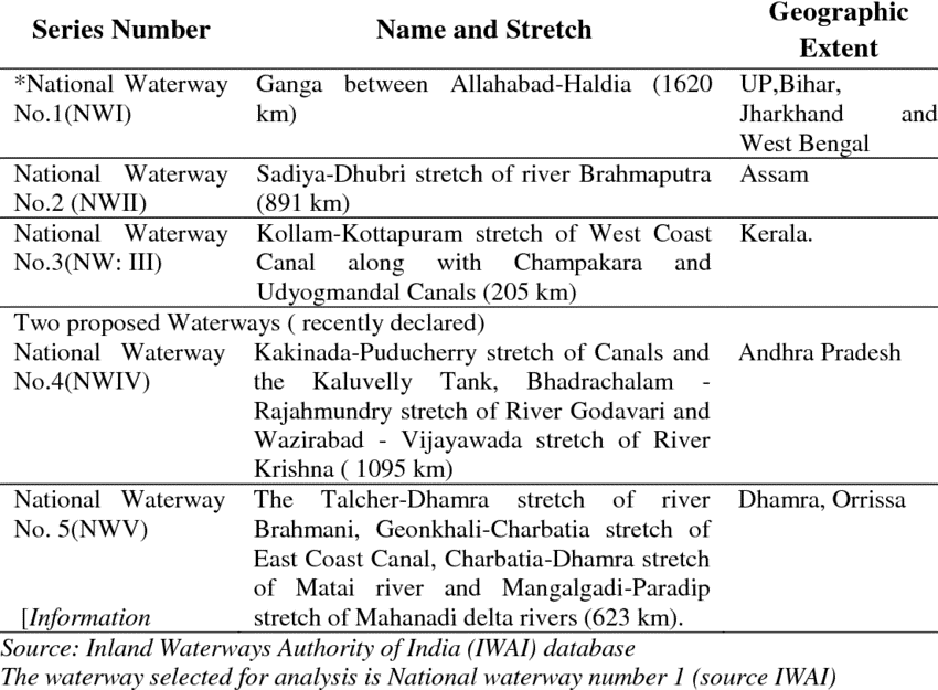 Water transport INSIGHTS IAS Simplifying UPSC IAS Exam Preparation