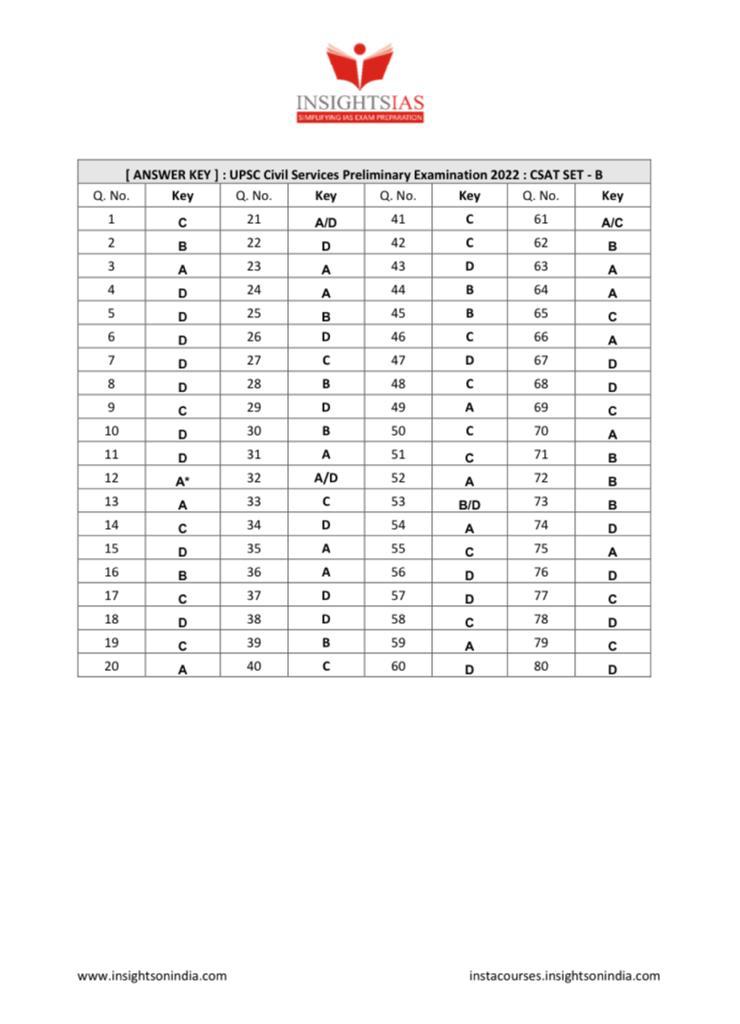[ ANSWER KEY ] UPSC Answer Key Prelims 2022 CSAT Set A B C D