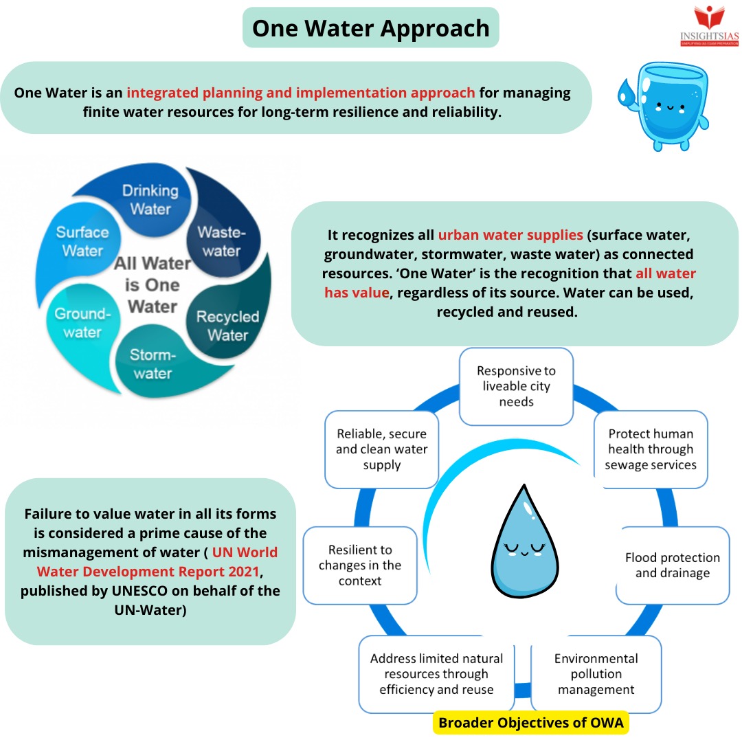 Growing water crisis and One water Approach (OWA) INSIGHTS IAS