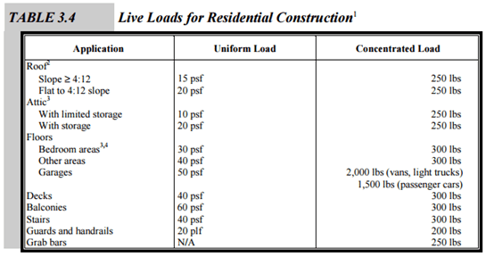 Live And Dead Load For Residential