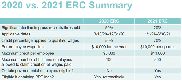 Employee Retention Credits How can they help your business