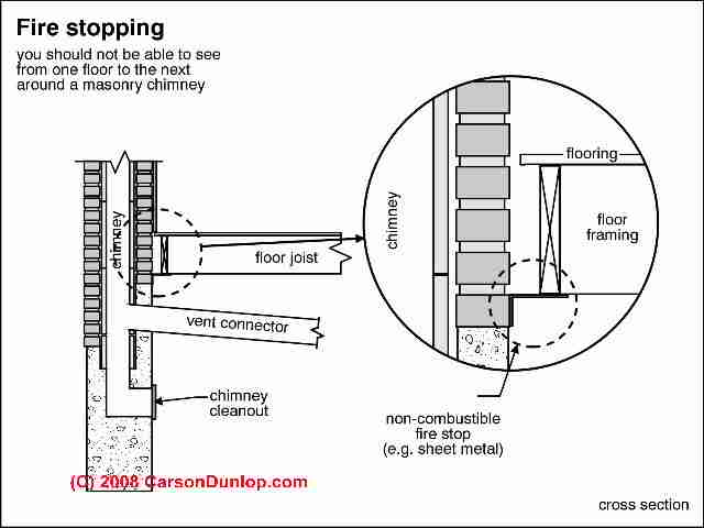 Guide to Fire stopping at Chimney Passage Through Building Floors
