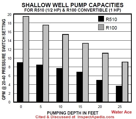 Well Pump Capacities in GPM or Water Delivery Rates