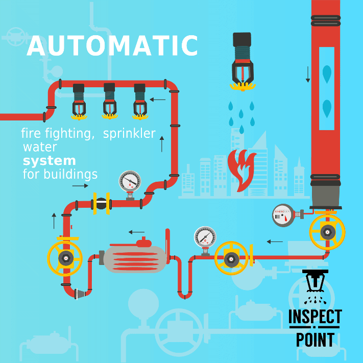 How Fire Sprinklers & Fire Extinguishers Work Inspect Point