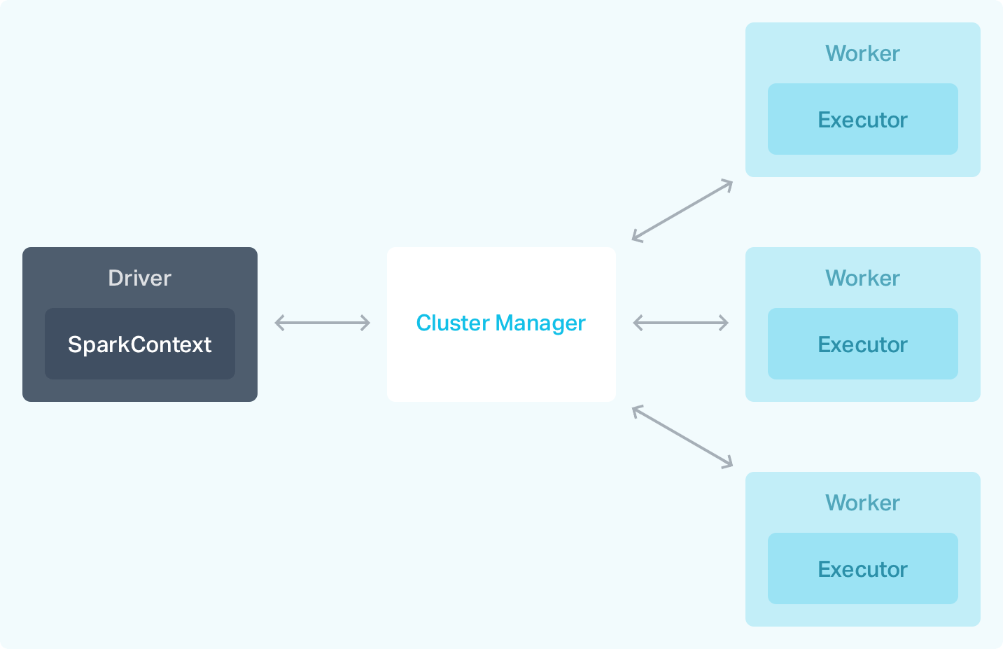 Apache Spark Instaclustr