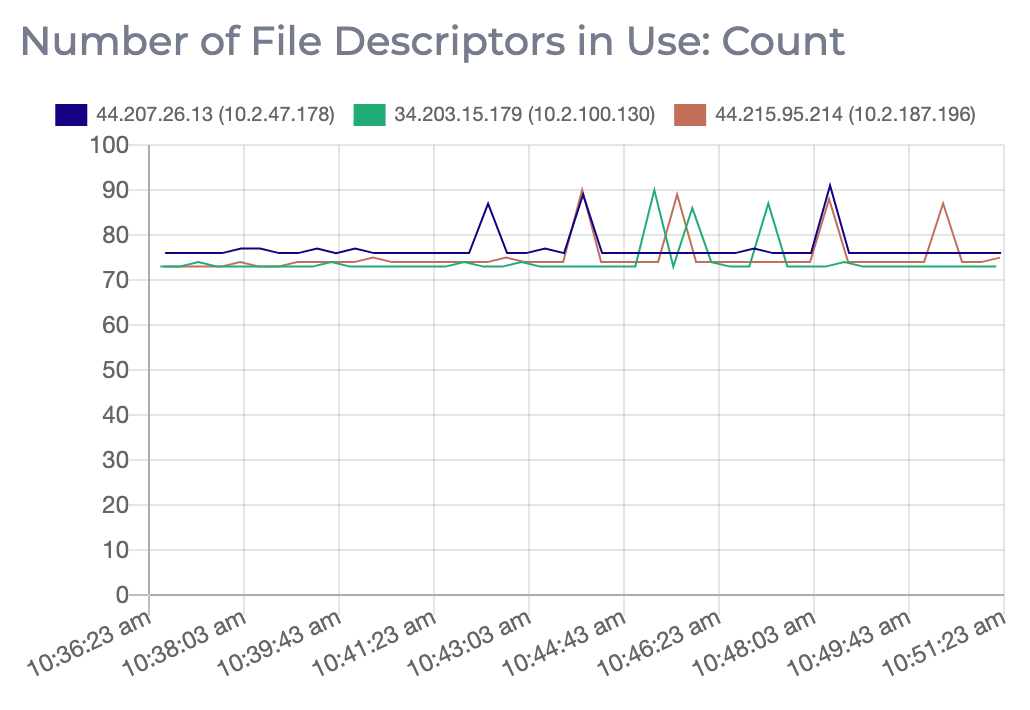 Apache ZooKeeper General Metrics Instaclustr