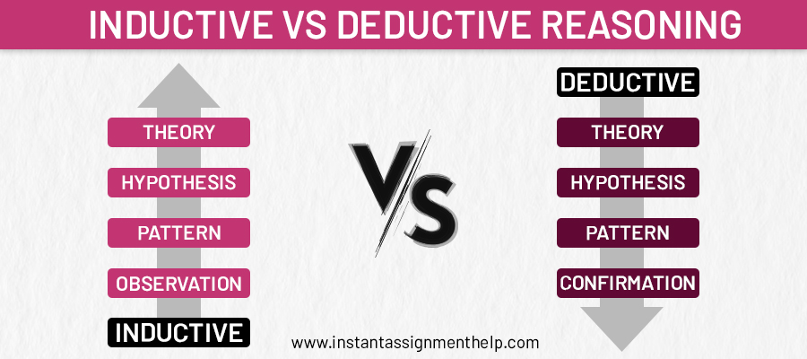 Inductive Vs Deductive Research Difference Examples