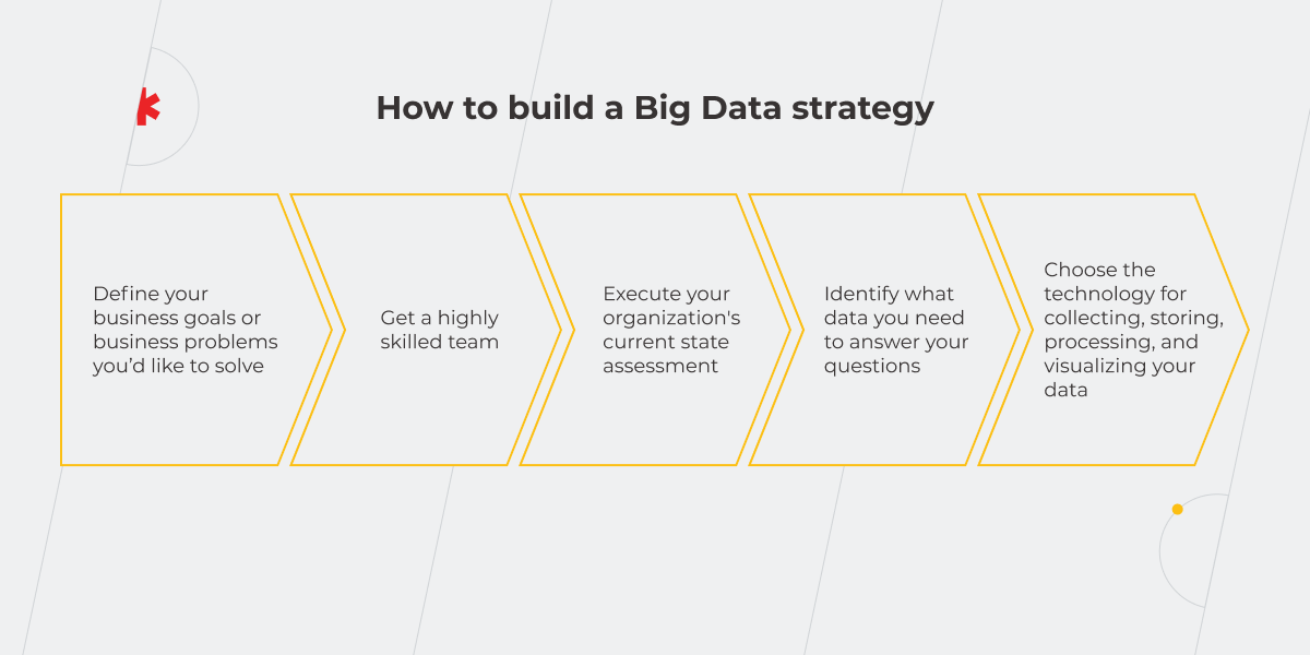 Big Data Strategy 5 GoTo Ways to Build It