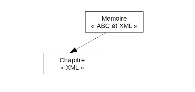Structure hiérarchique l\’arbre XML