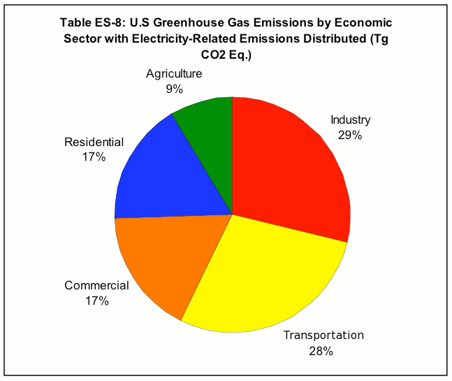 EPA Staff’s Attempt to Regulate Greenhouse Gases under the Clean Air