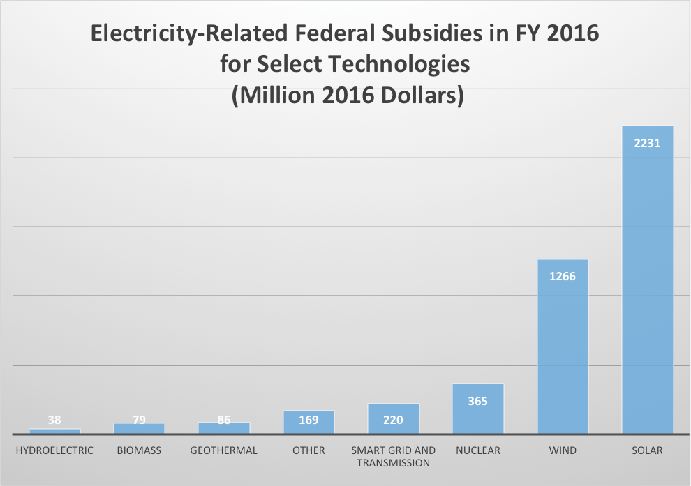 EIA Report Renewable Energy Still Dominates Energy Subsidies IER