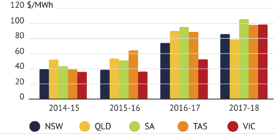 Electricity Bills in South Australia and Other Australian States