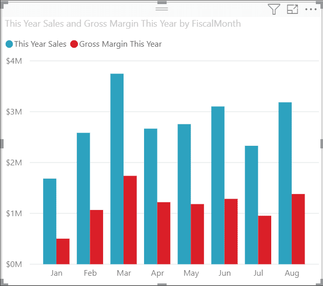 Power BI Data Visualization Best Practices Part 4 of 15 Combo Charts