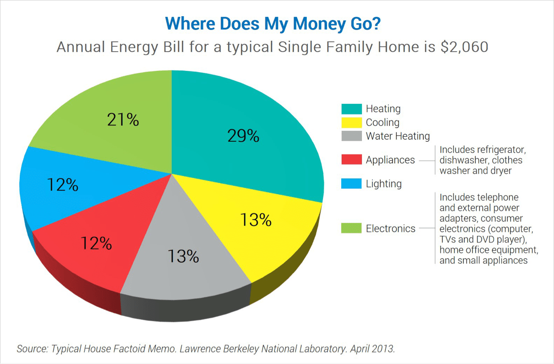 Home Energy Use Breakdown Where Does My Money Go?