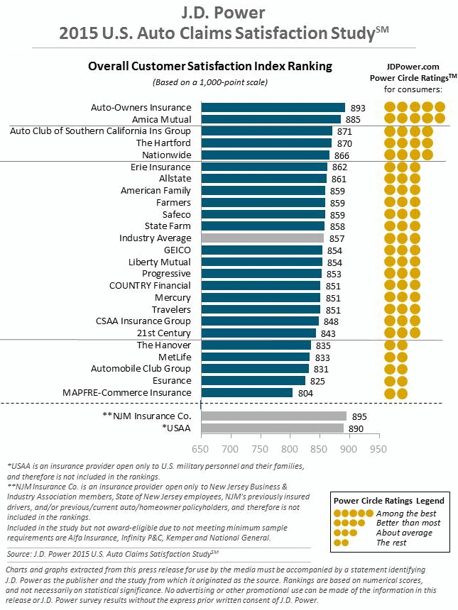 J.D. Power 2015 U.S. Auto Claims Satisfaction Study InsuranceCanada