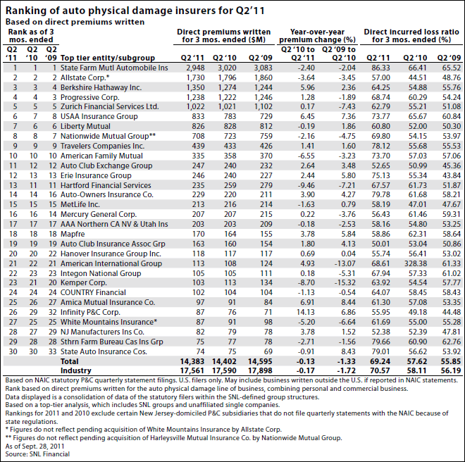 Auto Insurers' Loss Ratios Rise in Q2 SNL Insurance