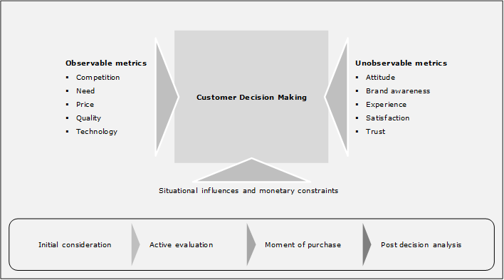 A review of the customer lifetime value as a customer profitability