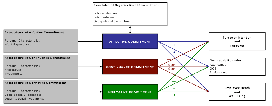 Organizational Commitment, job satisfaction and intention to stay