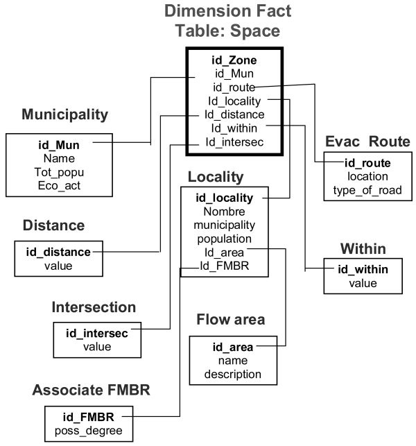Fuzzy Spatial Data Warehouse A Multidimensional Model