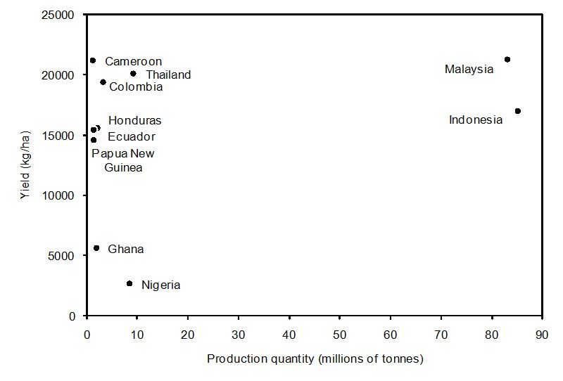 The Impact of Oil Palm Expansion on Environmental Change