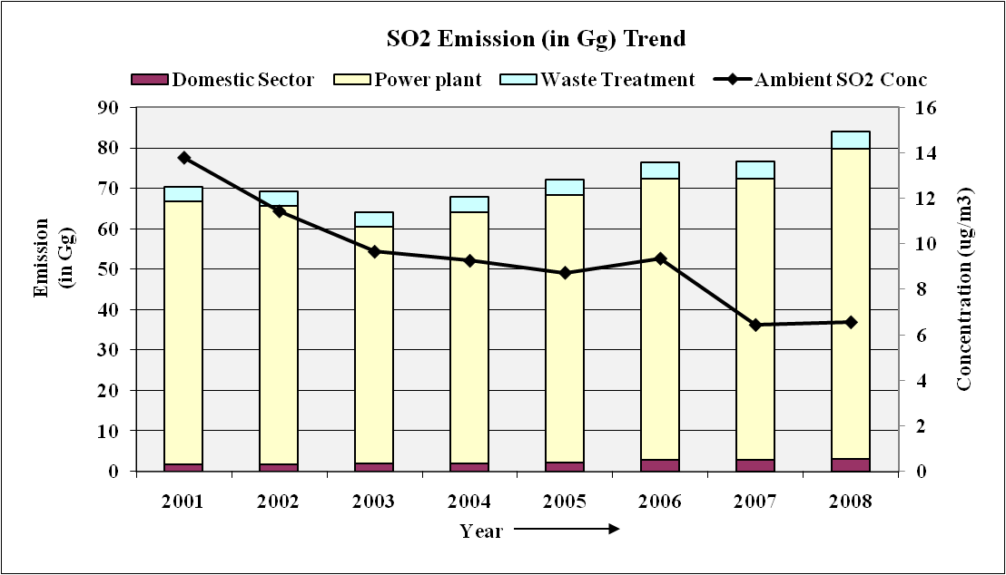 Emission Inventory of Air Pollutants and Trend Analysis Based on