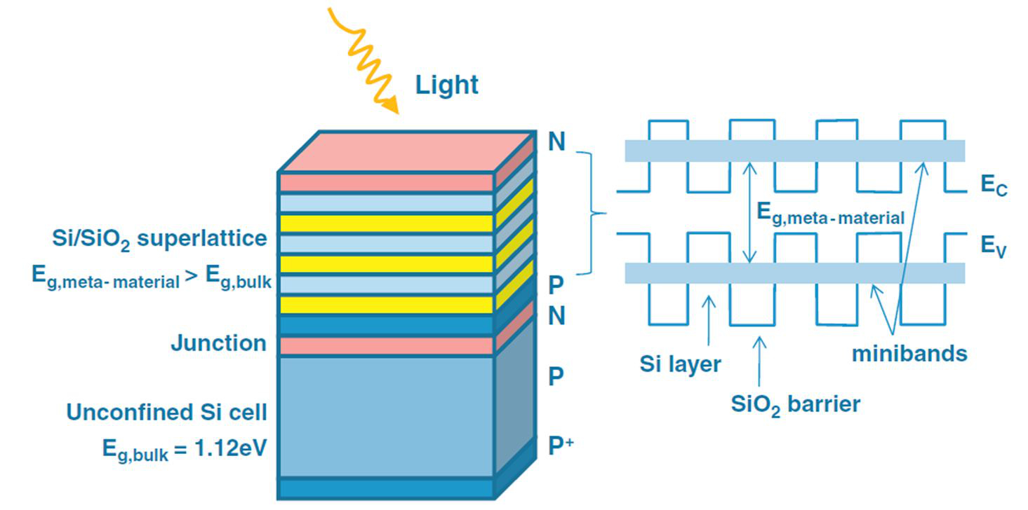 Optimization of Third Generation Nanostructured Silicon Based Solar