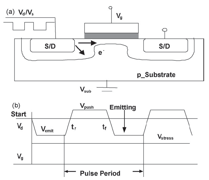 Electrical Characterization of HighK Dielectric Gates for