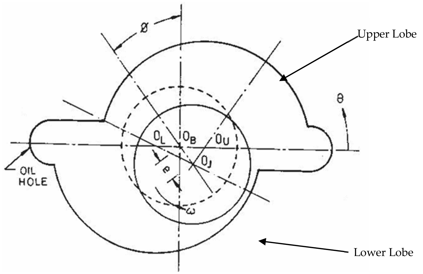Thermal Studies of NonCircular Journal Bearing Profiles OffsetHalves