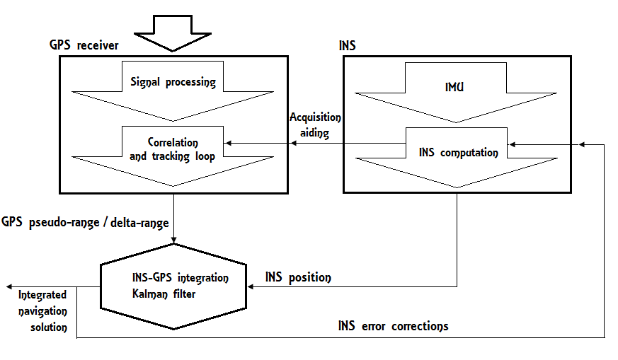 Inertial Navigation Systems and Its Practical Applications IntechOpen