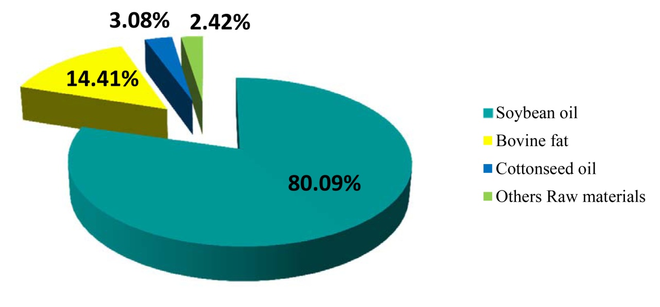 Biodiesel Production, Characterization, Metallic Corrosion and