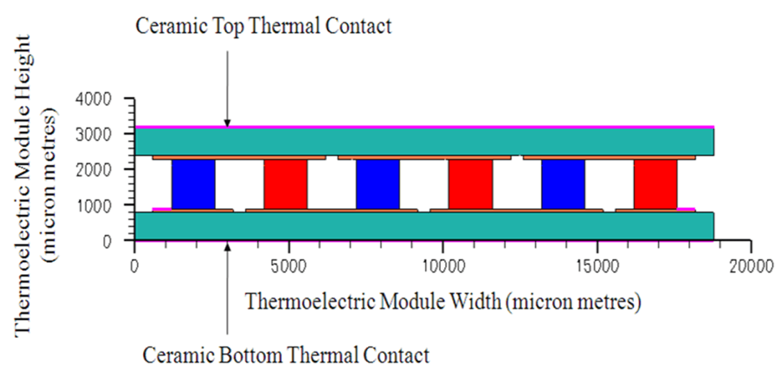 Three Dimensional TCAD Simulation of a Thermoelectric Module Suitable