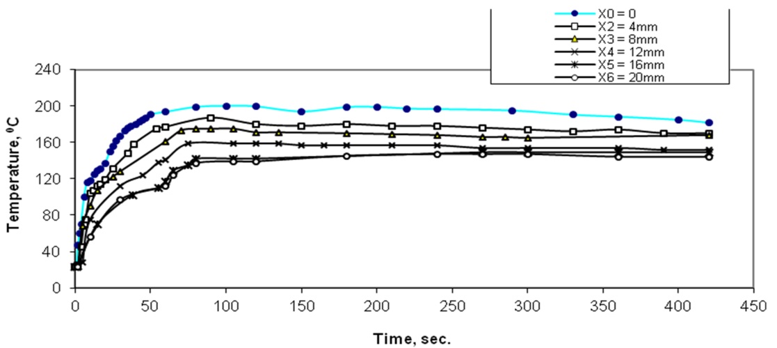 Experimental Determination of Heat Transfer Coefficients During Squeeze