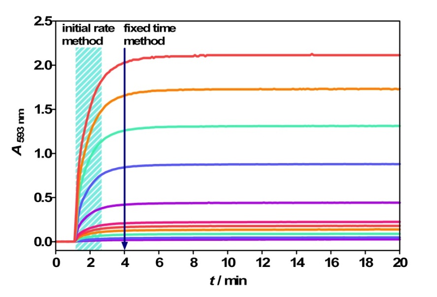 Methods of Analysis with Potentiometric and Spectrophotometric