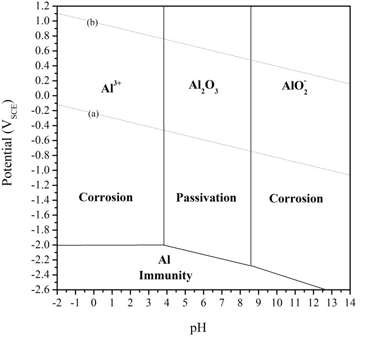 Durability and Corrosion of Aluminium and Its Alloys Overview