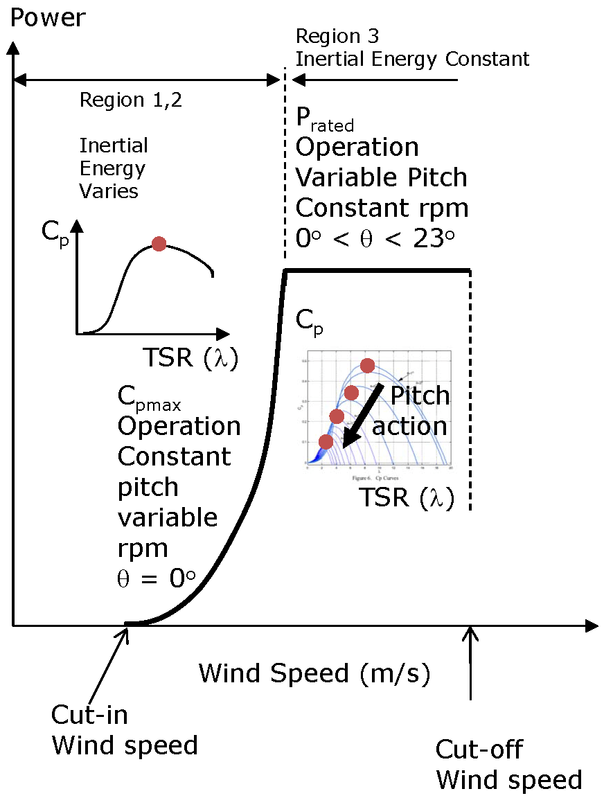Wind Power Variability and Singular Events IntechOpen