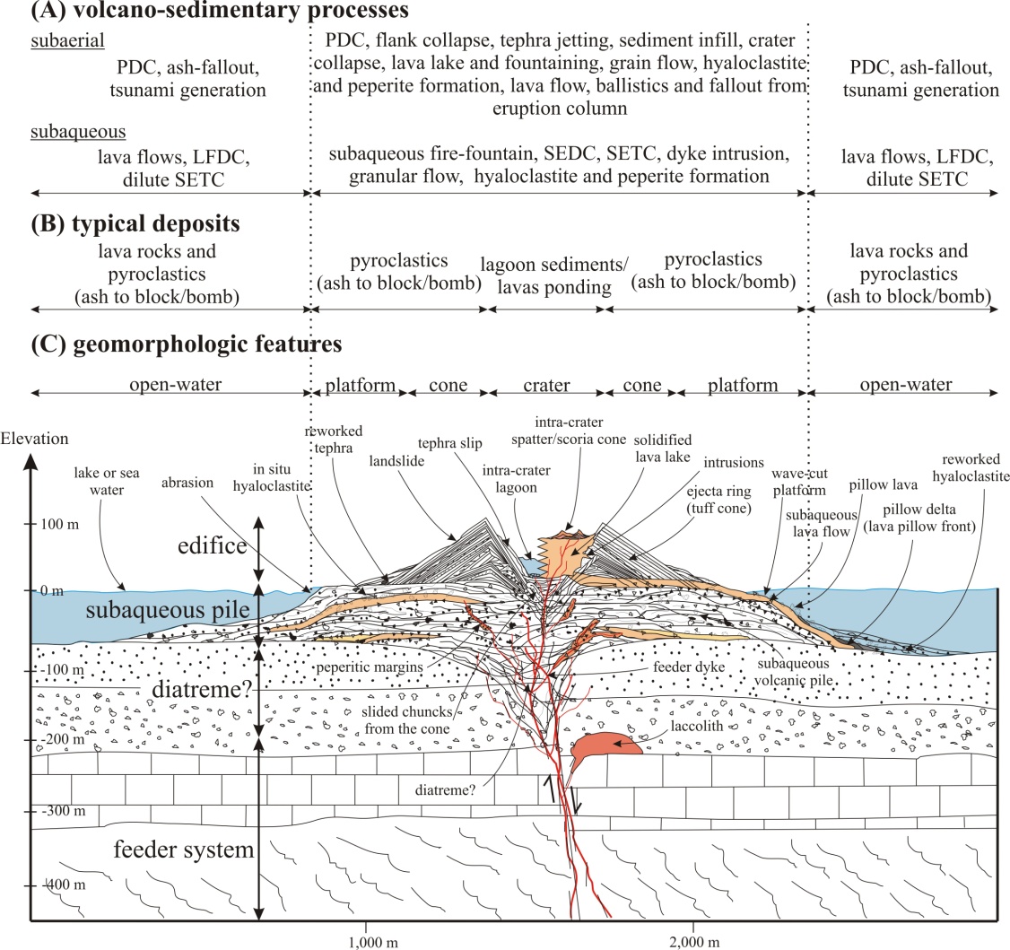 Basaltic Volcanoes Classification, Growth