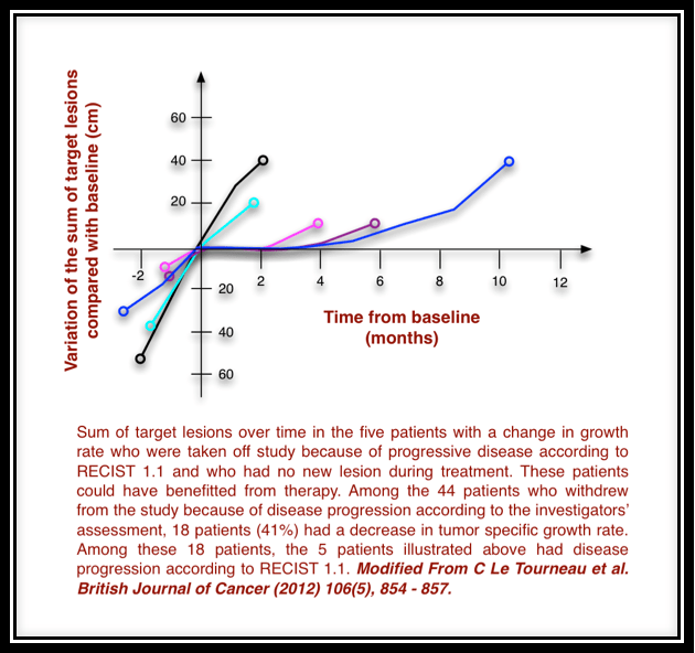 Describing Prostate Cancer Dynamics Second Look at PSA Doubling Time