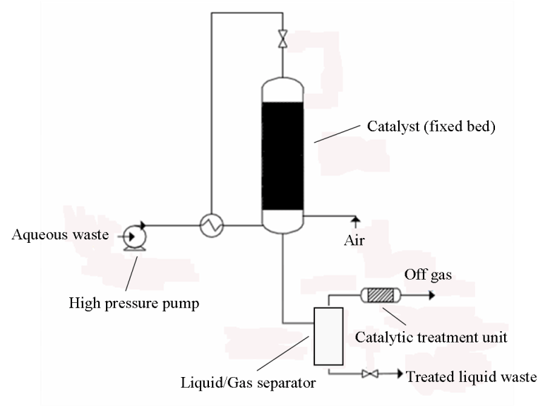 Treatment Technologies for Organic Wastewater IntechOpen