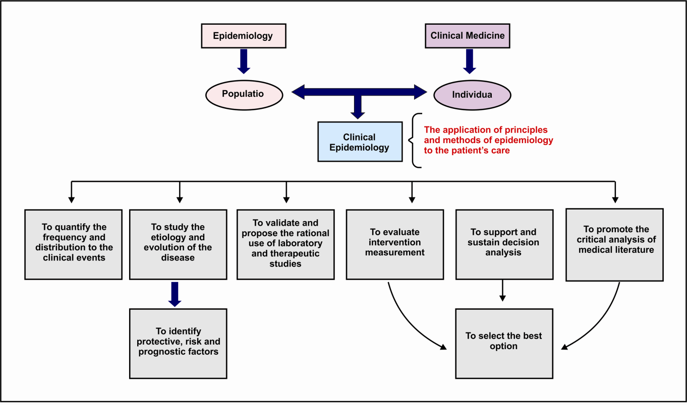 Clinical Epidemiology and Its Relevance for Public Health in Developing