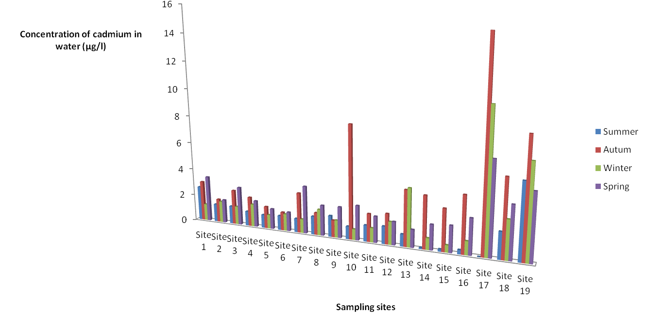 Variability in Heavy Metal Levels in River Water Receiving Effluents in