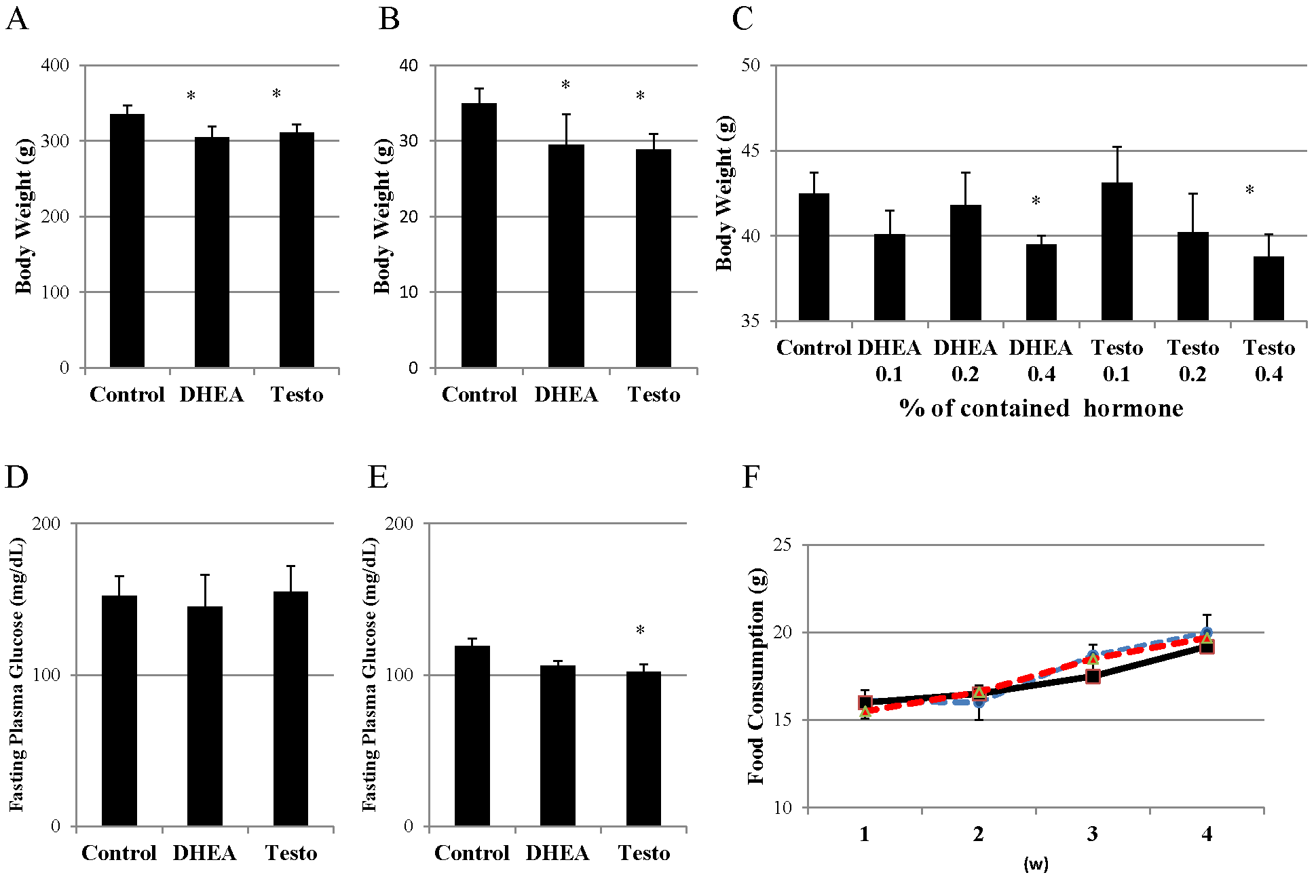 AntiObesity Effects of Androgens, Dehydroepiandrosterone (DHEA) and