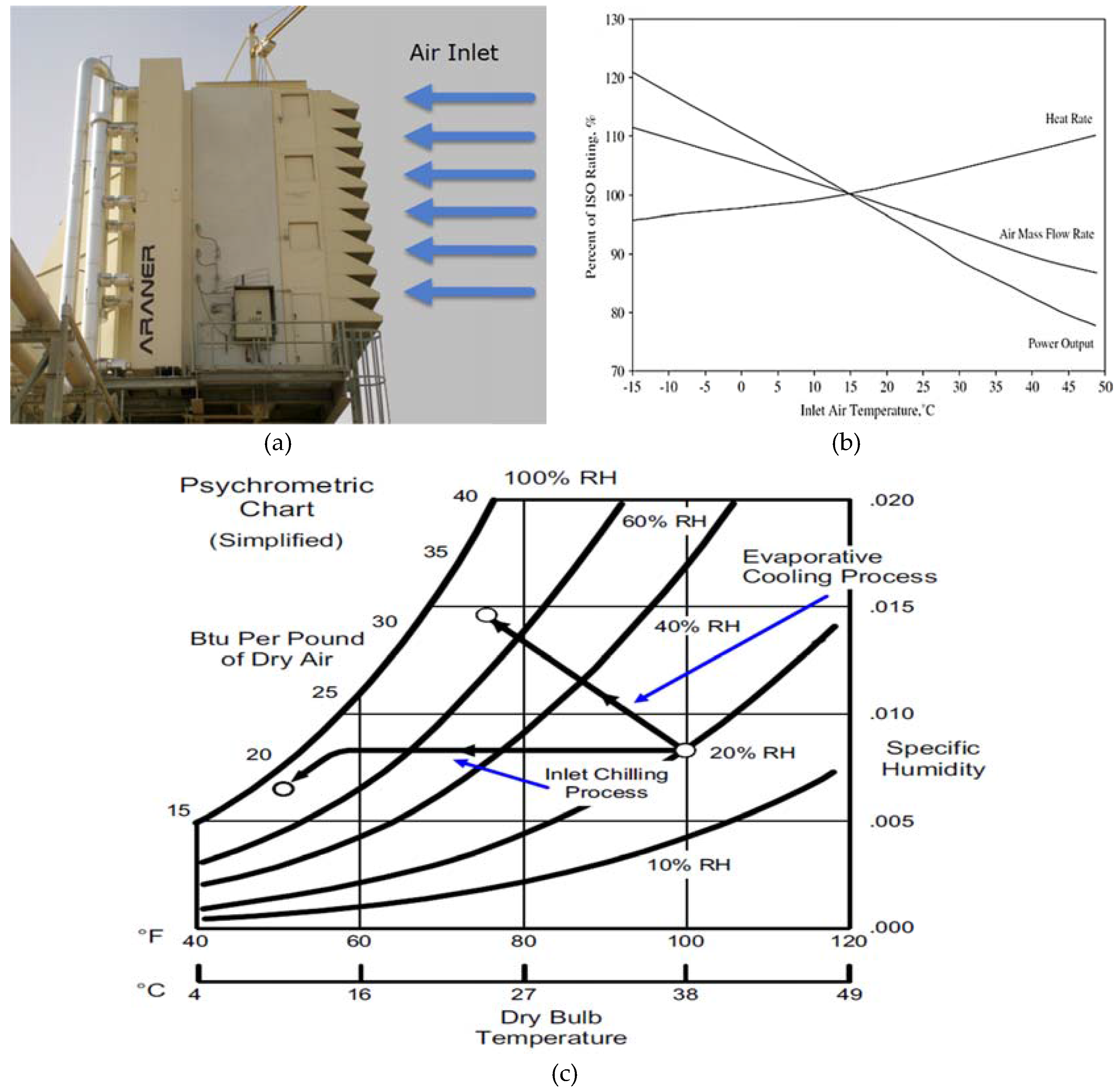 Cogeneration Power Desalting Plants Using Gas Turbine Combined Cycle