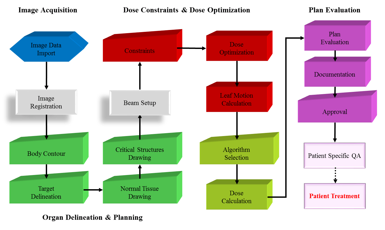 Physical and Radiobiological Evaluation of Radiotherapy Treatment Plan