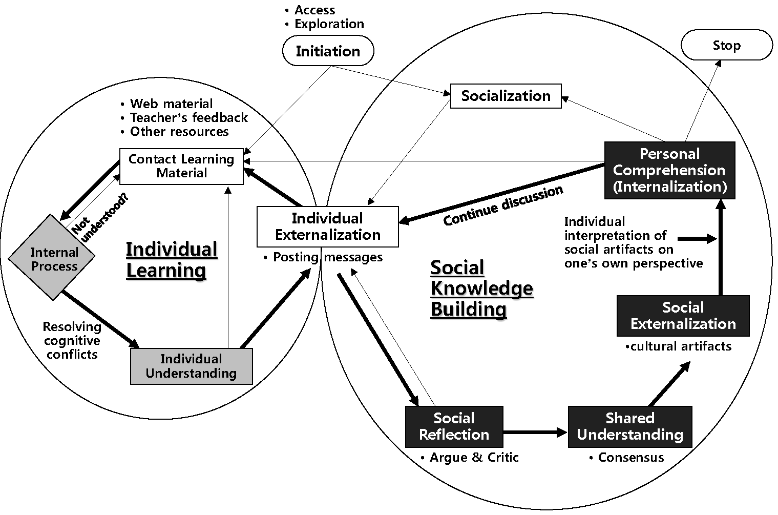A Knowledgebuilding Process in Interactionbased ELearning IntechOpen