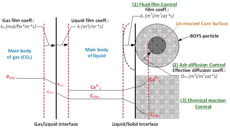 Application of Mass Transfer Models in Environmental Engineering