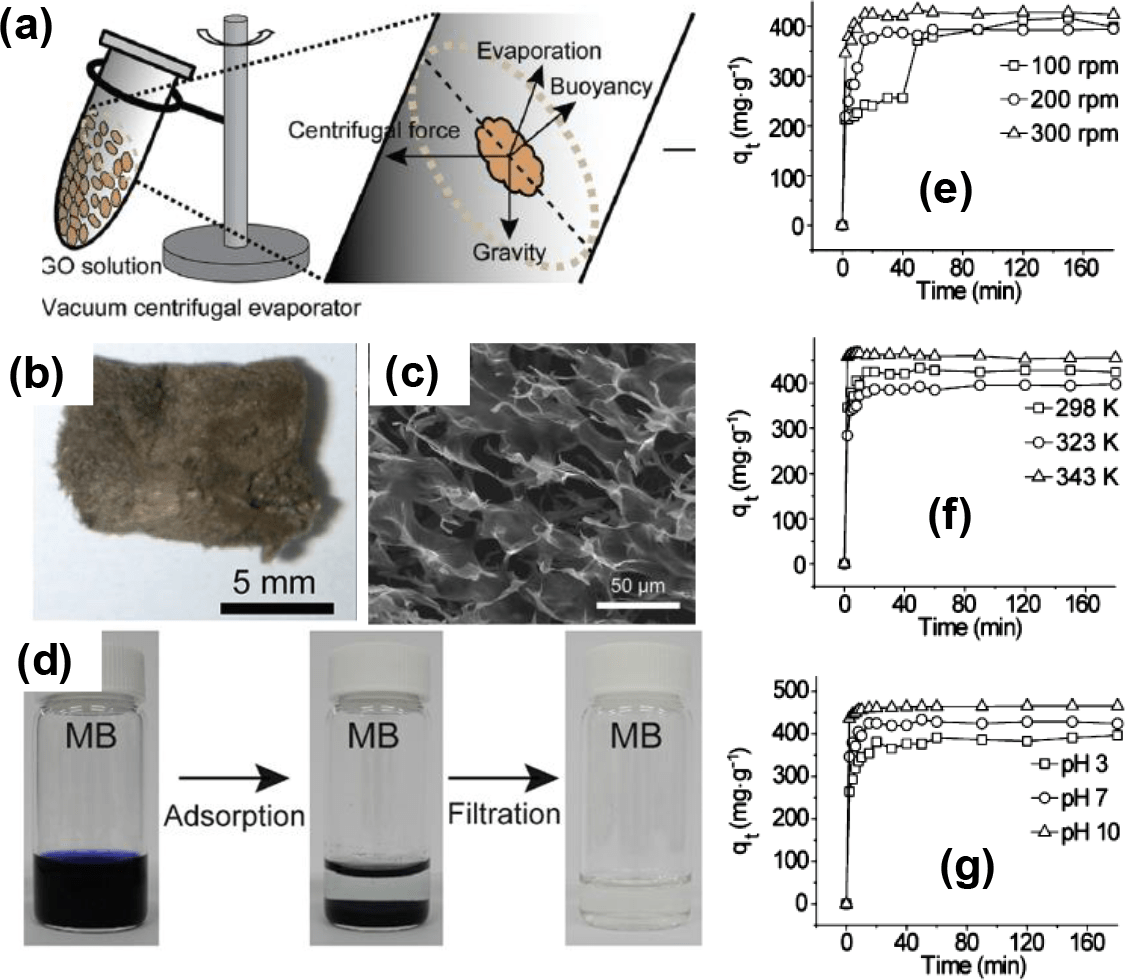 GrapheneBased Composites and Hybrids for Water Purification