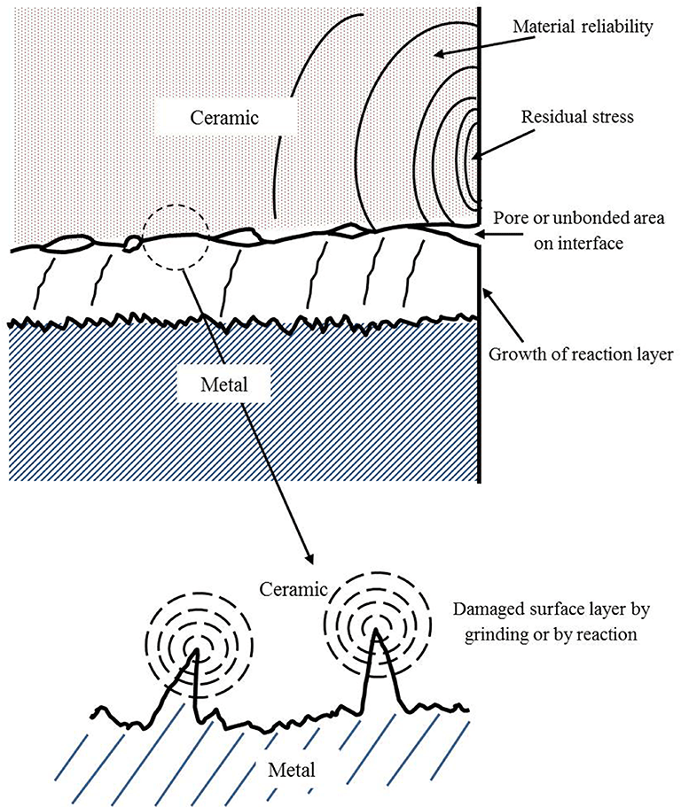Current Issues and Problems in the Joining of Ceramic to Metal IntechOpen