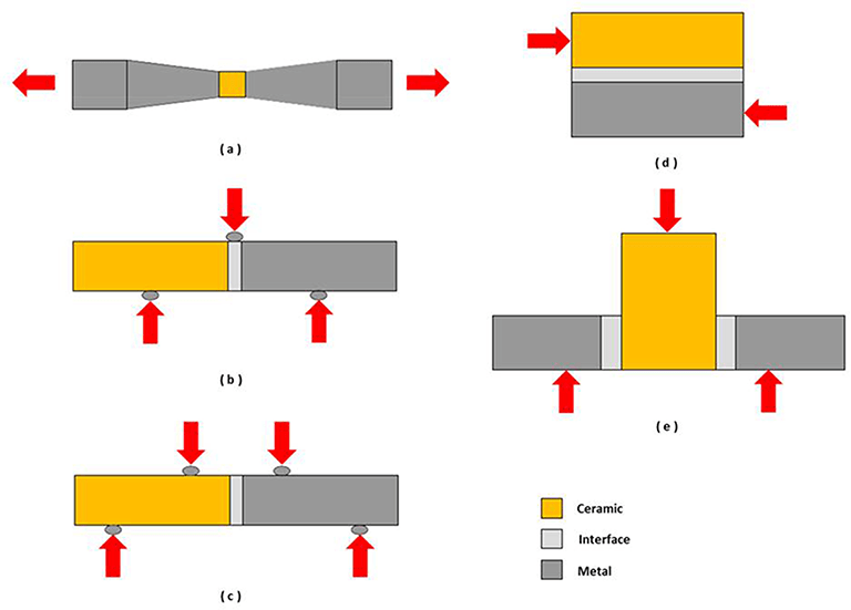 Current Issues and Problems in the Joining of Ceramic to Metal IntechOpen