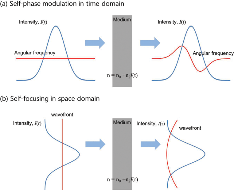 Generation of HighIntensity Laser Pulses and their Applications