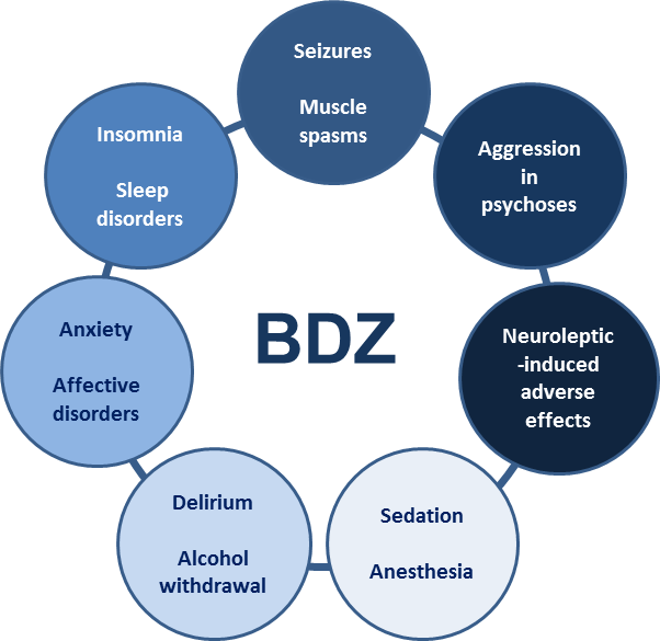 Benzodiazepines and Anxiety Disorders From Laboratory to Clinic